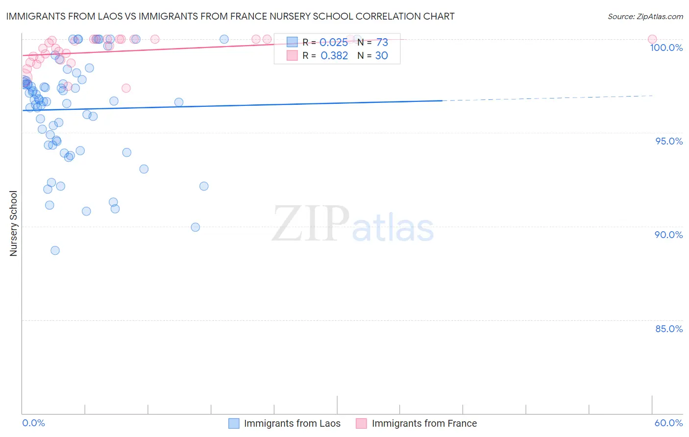 Immigrants from Laos vs Immigrants from France Nursery School