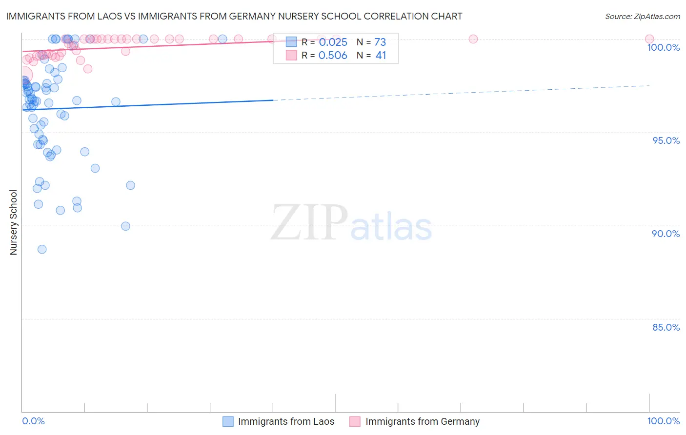Immigrants from Laos vs Immigrants from Germany Nursery School