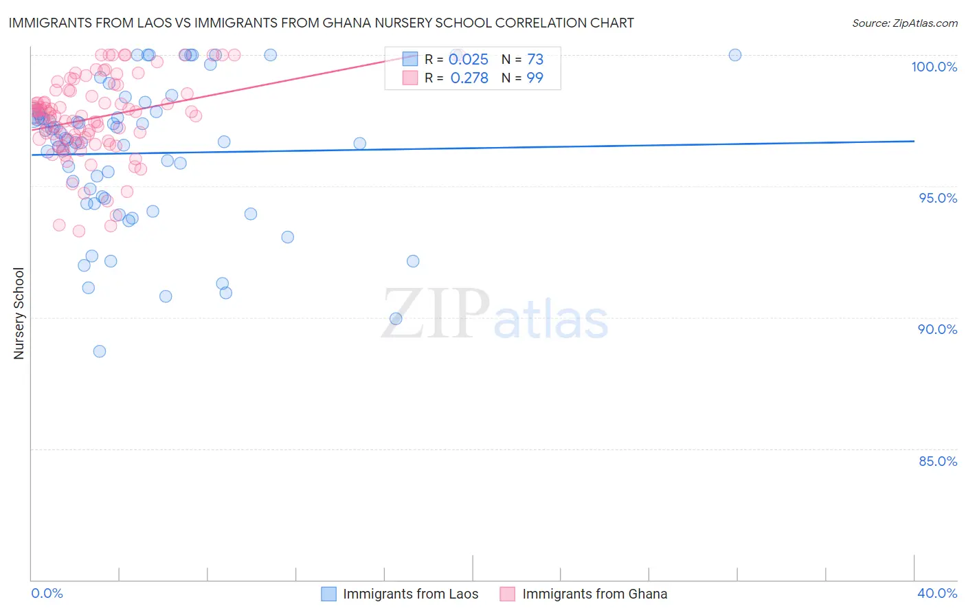 Immigrants from Laos vs Immigrants from Ghana Nursery School