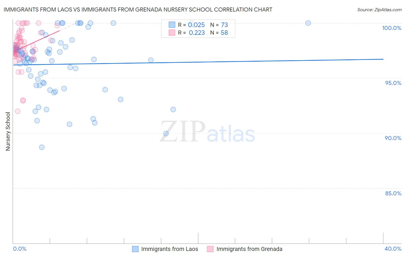 Immigrants from Laos vs Immigrants from Grenada Nursery School