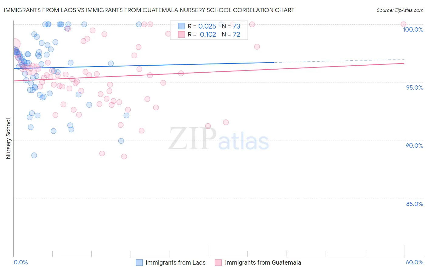 Immigrants from Laos vs Immigrants from Guatemala Nursery School