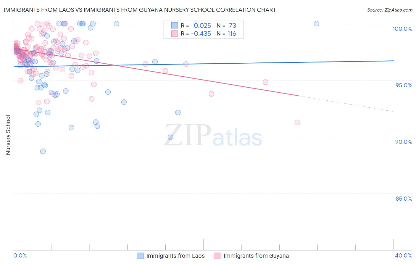 Immigrants from Laos vs Immigrants from Guyana Nursery School