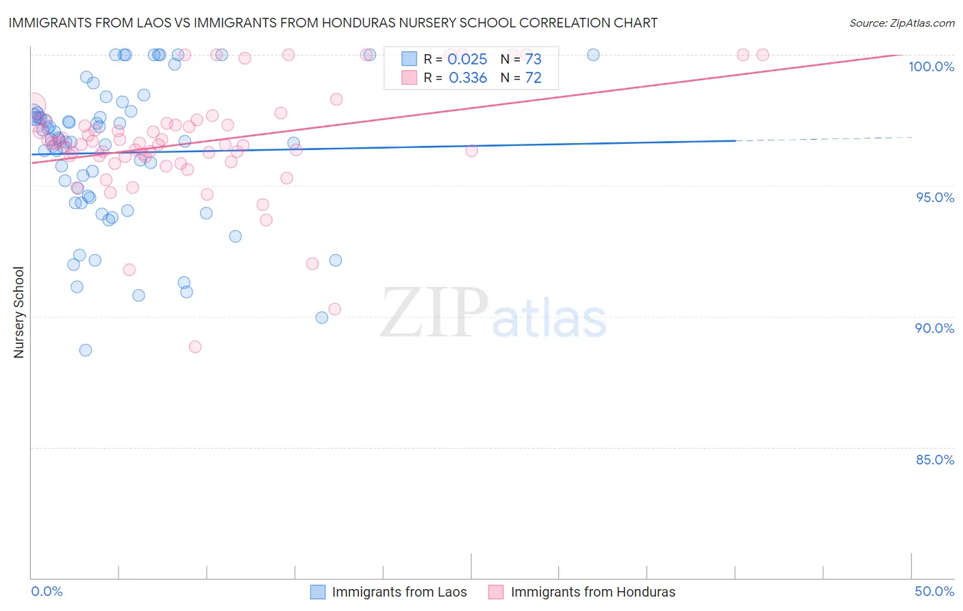 Immigrants from Laos vs Immigrants from Honduras Nursery School