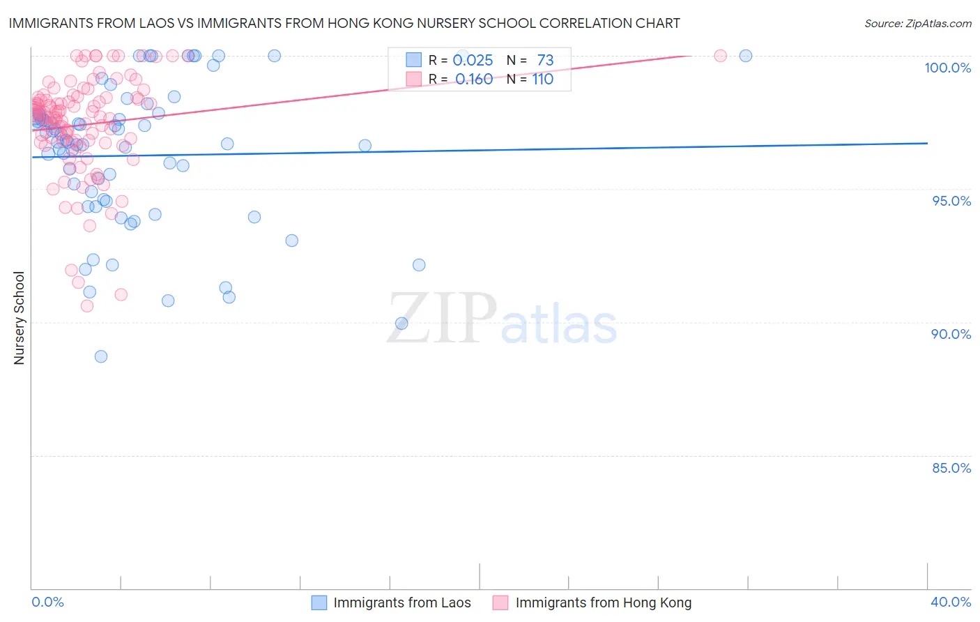 Immigrants from Laos vs Immigrants from Hong Kong Nursery School