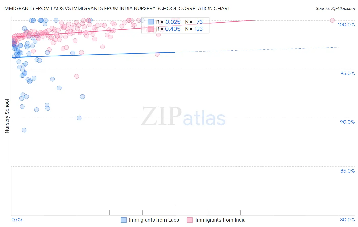 Immigrants from Laos vs Immigrants from India Nursery School