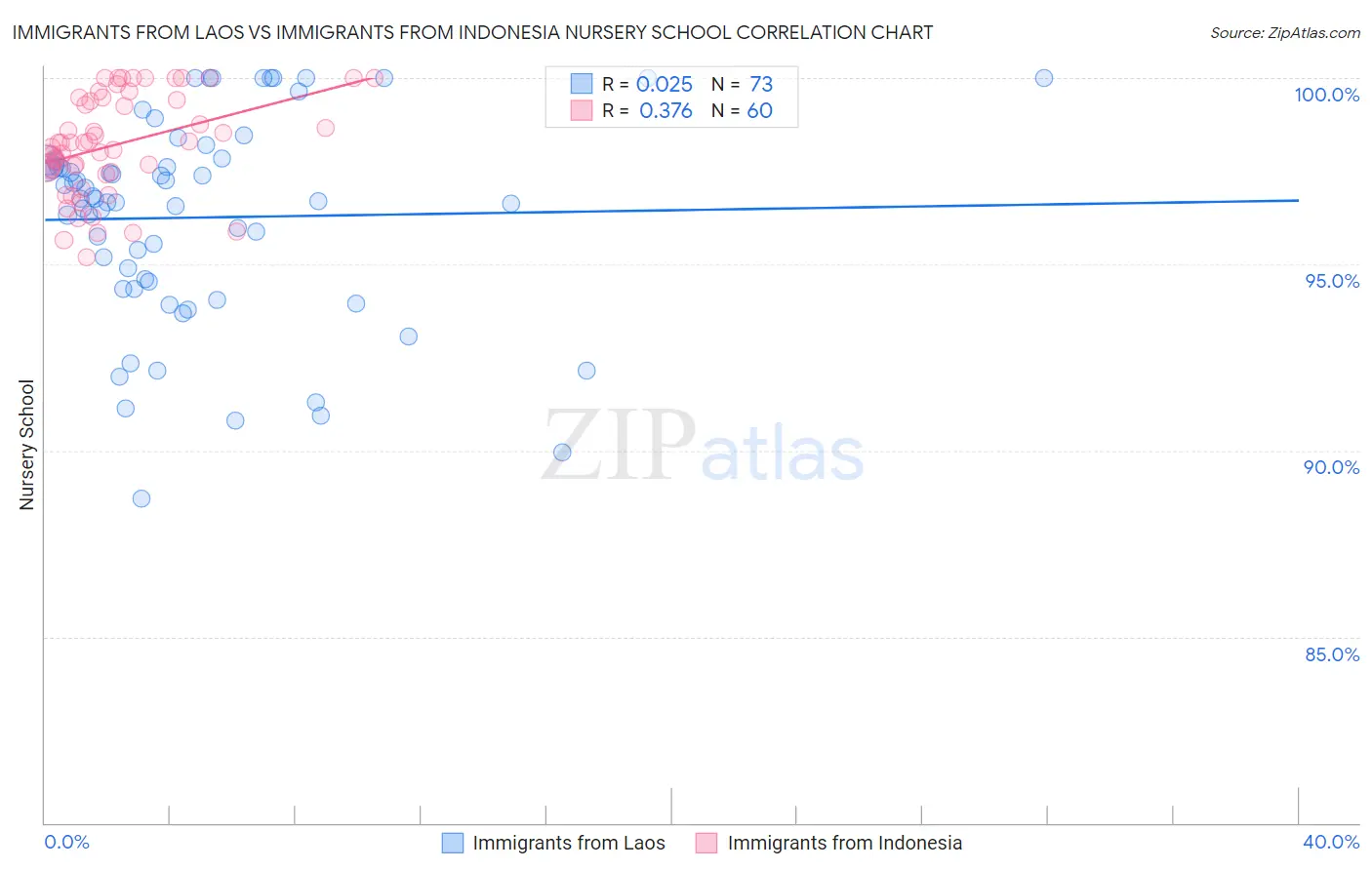 Immigrants from Laos vs Immigrants from Indonesia Nursery School