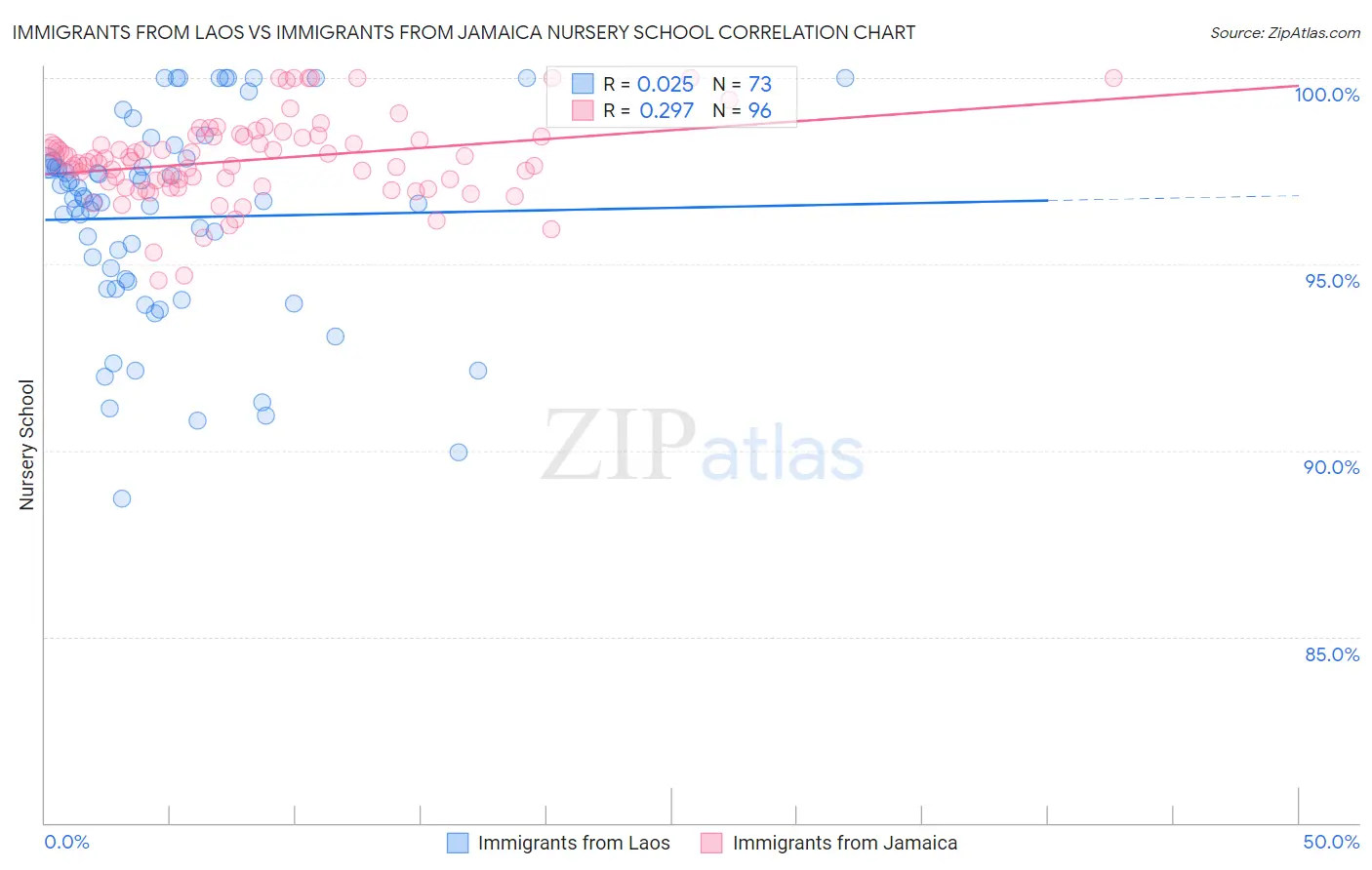 Immigrants from Laos vs Immigrants from Jamaica Nursery School
