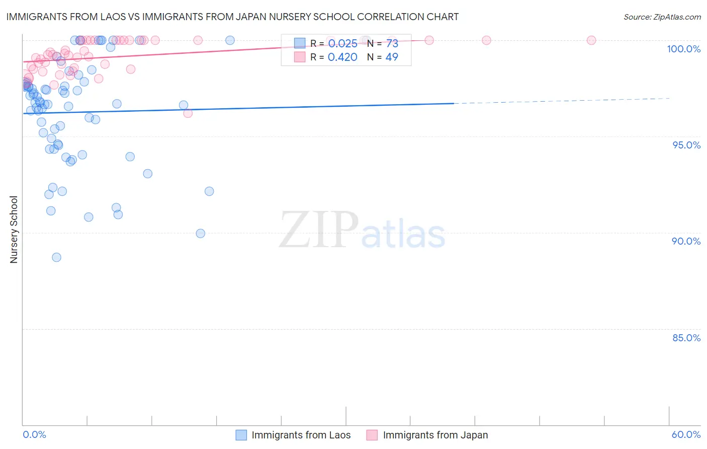 Immigrants from Laos vs Immigrants from Japan Nursery School
