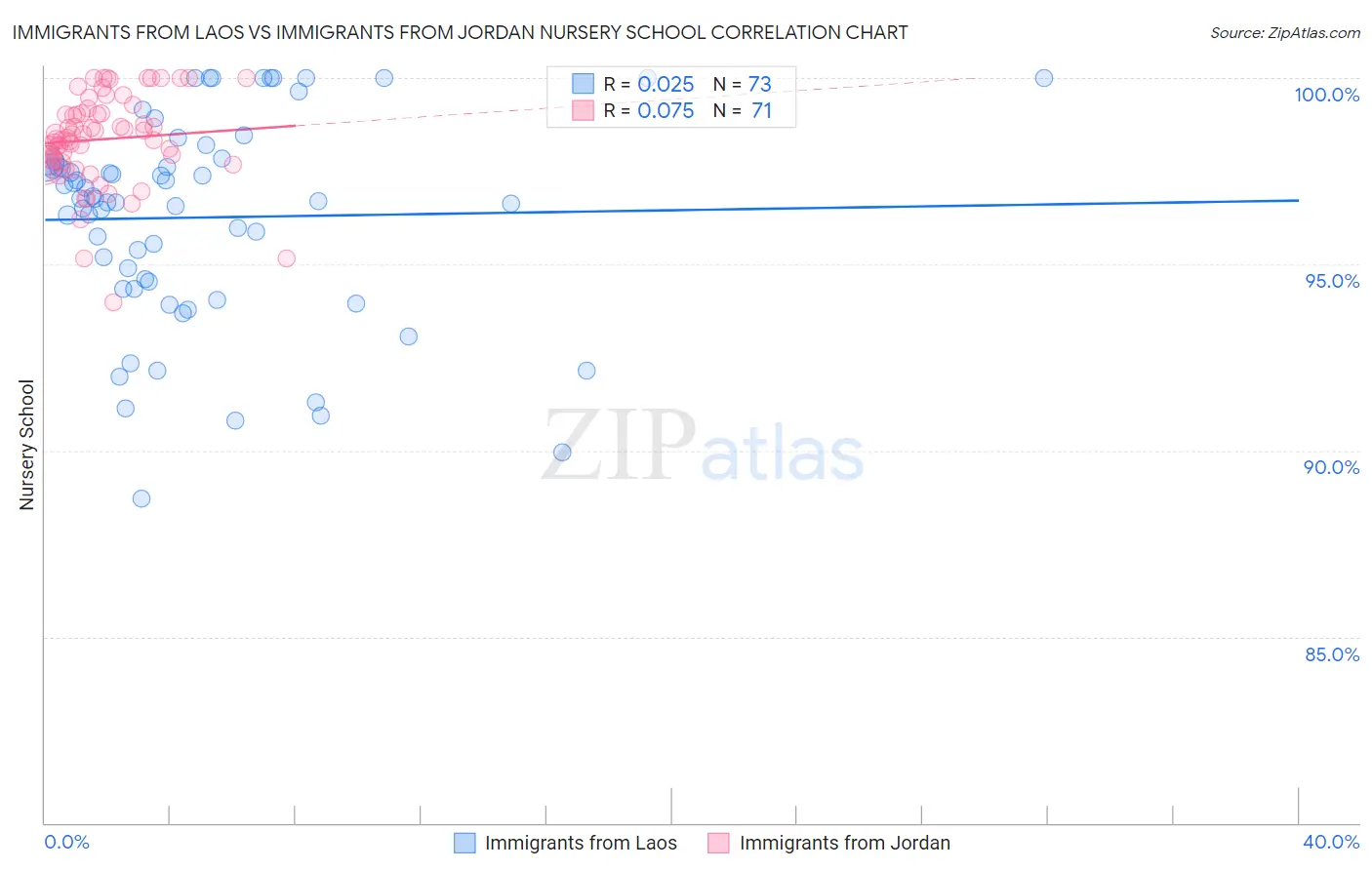 Immigrants from Laos vs Immigrants from Jordan Nursery School