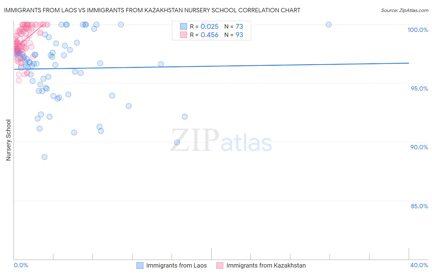 Immigrants from Laos vs Immigrants from Kazakhstan Nursery School
