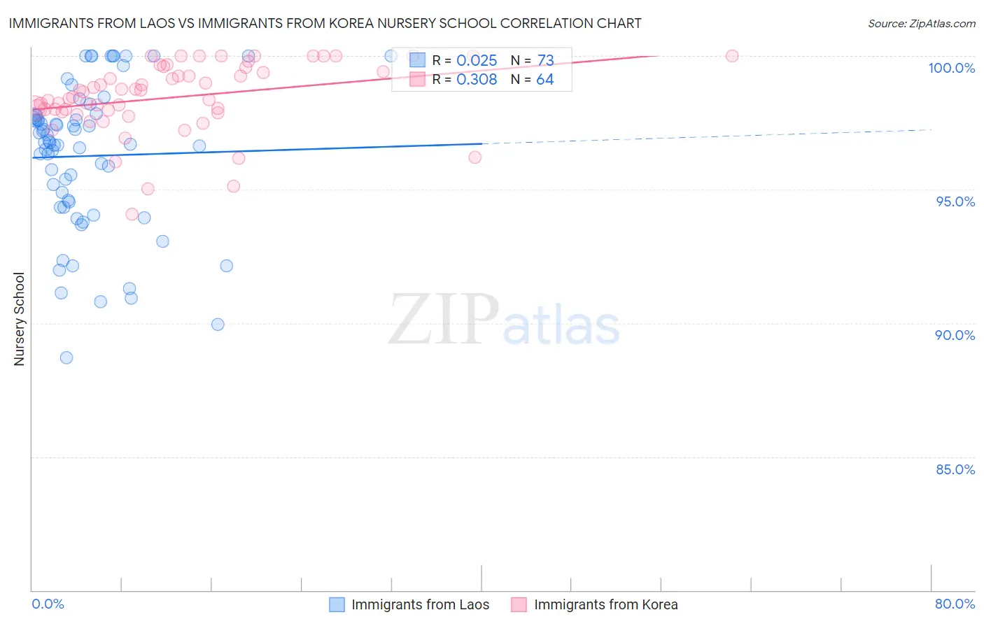 Immigrants from Laos vs Immigrants from Korea Nursery School