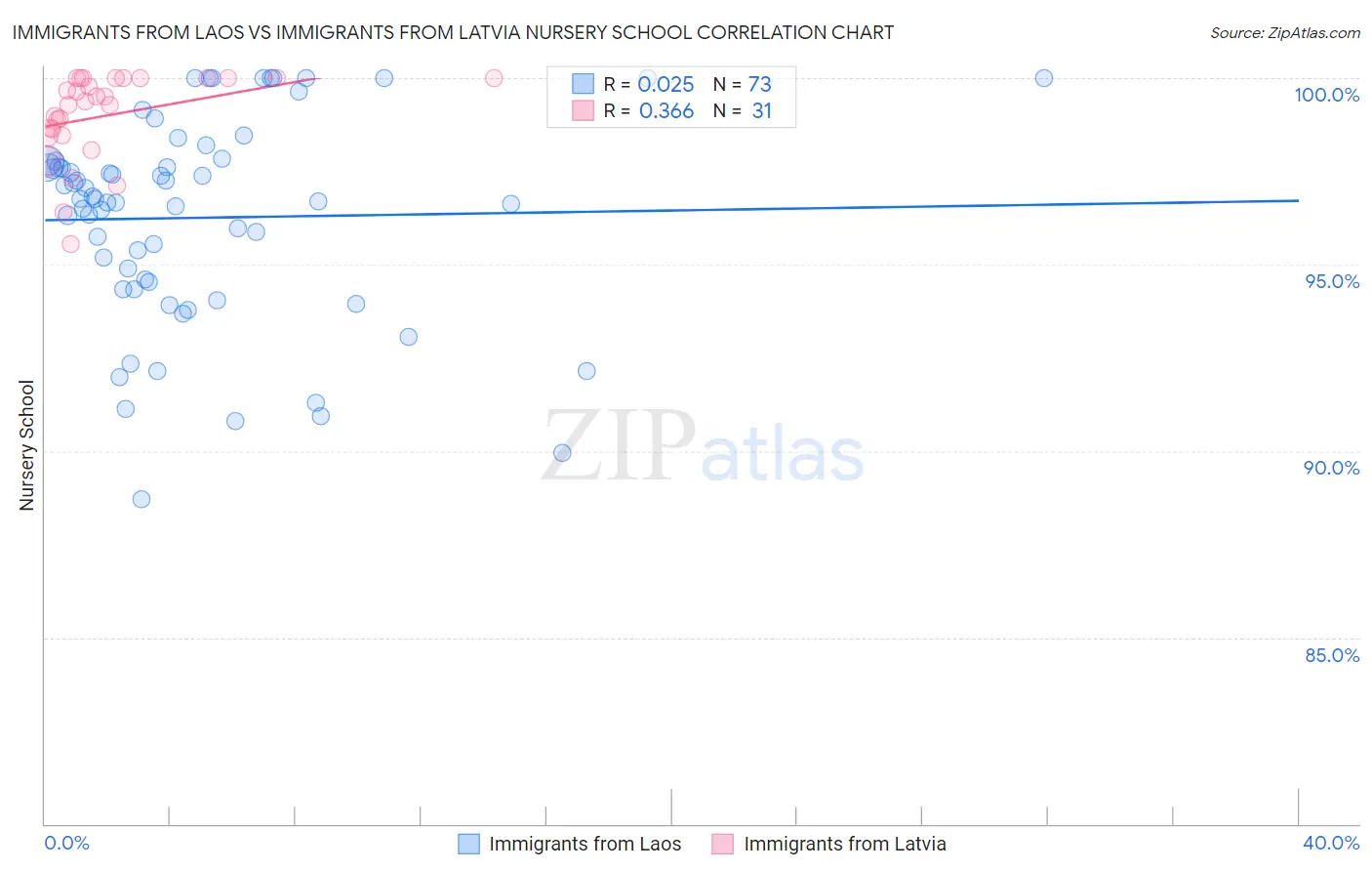 Immigrants from Laos vs Immigrants from Latvia Nursery School