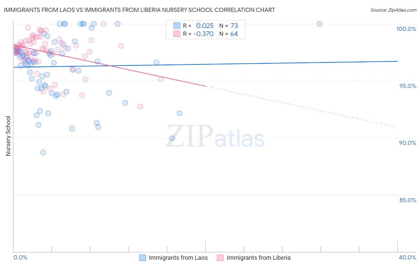 Immigrants from Laos vs Immigrants from Liberia Nursery School