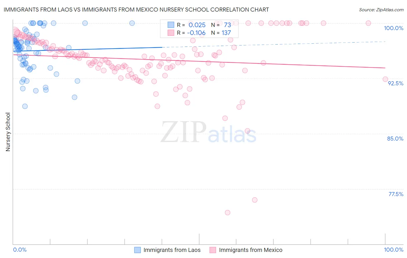 Immigrants from Laos vs Immigrants from Mexico Nursery School