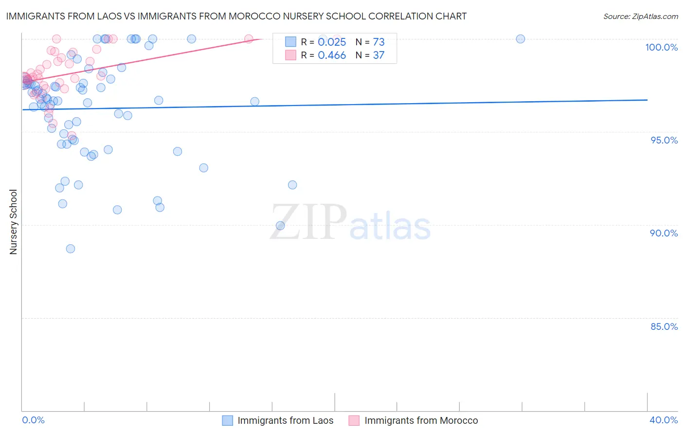 Immigrants from Laos vs Immigrants from Morocco Nursery School