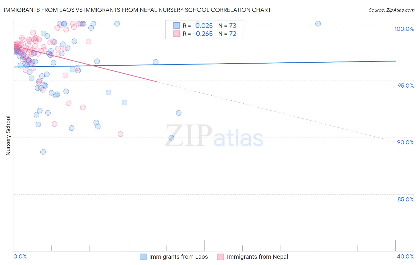 Immigrants from Laos vs Immigrants from Nepal Nursery School