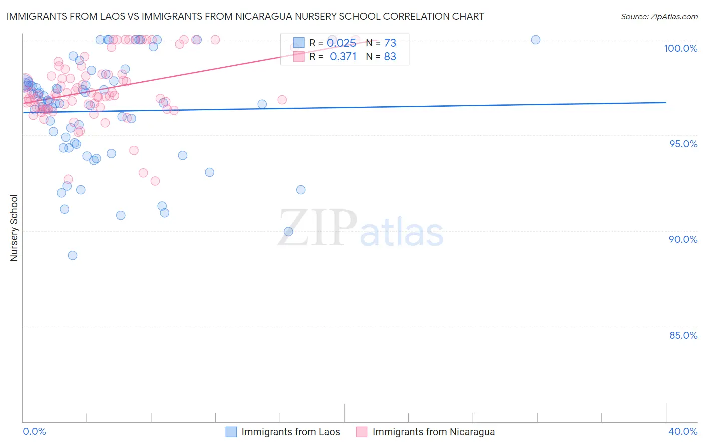 Immigrants from Laos vs Immigrants from Nicaragua Nursery School