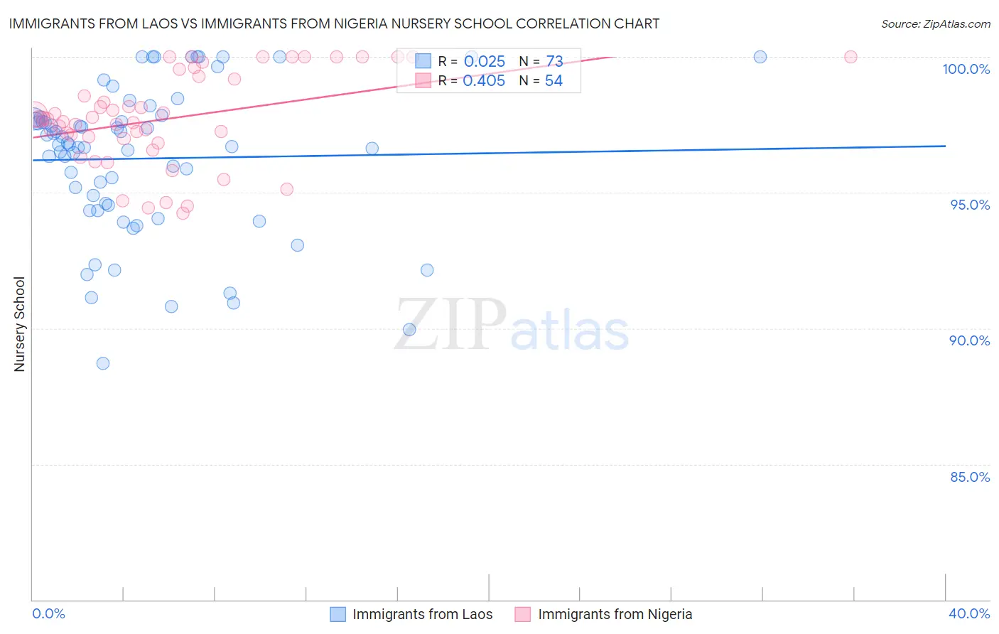 Immigrants from Laos vs Immigrants from Nigeria Nursery School