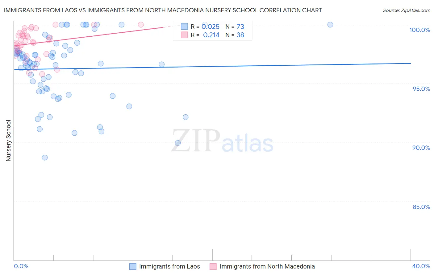 Immigrants from Laos vs Immigrants from North Macedonia Nursery School