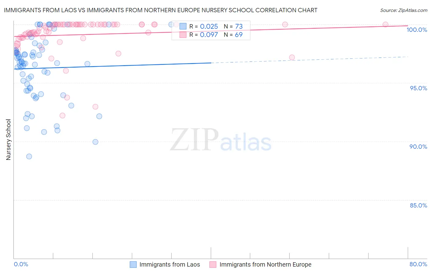 Immigrants from Laos vs Immigrants from Northern Europe Nursery School