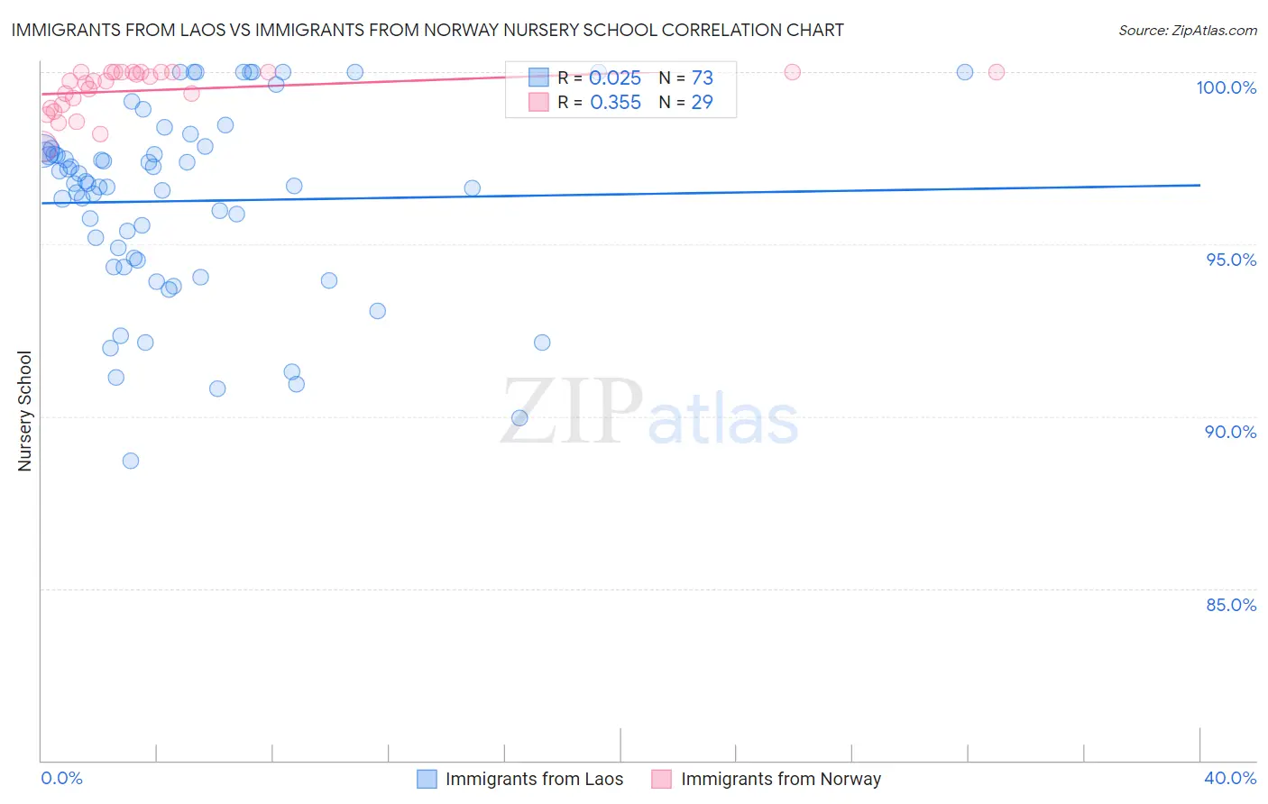 Immigrants from Laos vs Immigrants from Norway Nursery School