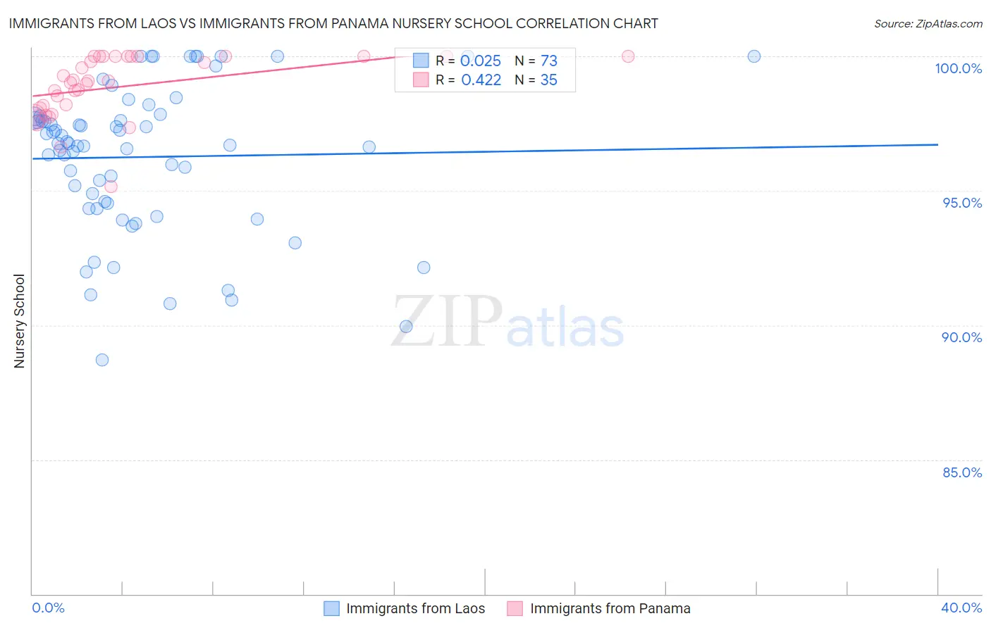 Immigrants from Laos vs Immigrants from Panama Nursery School