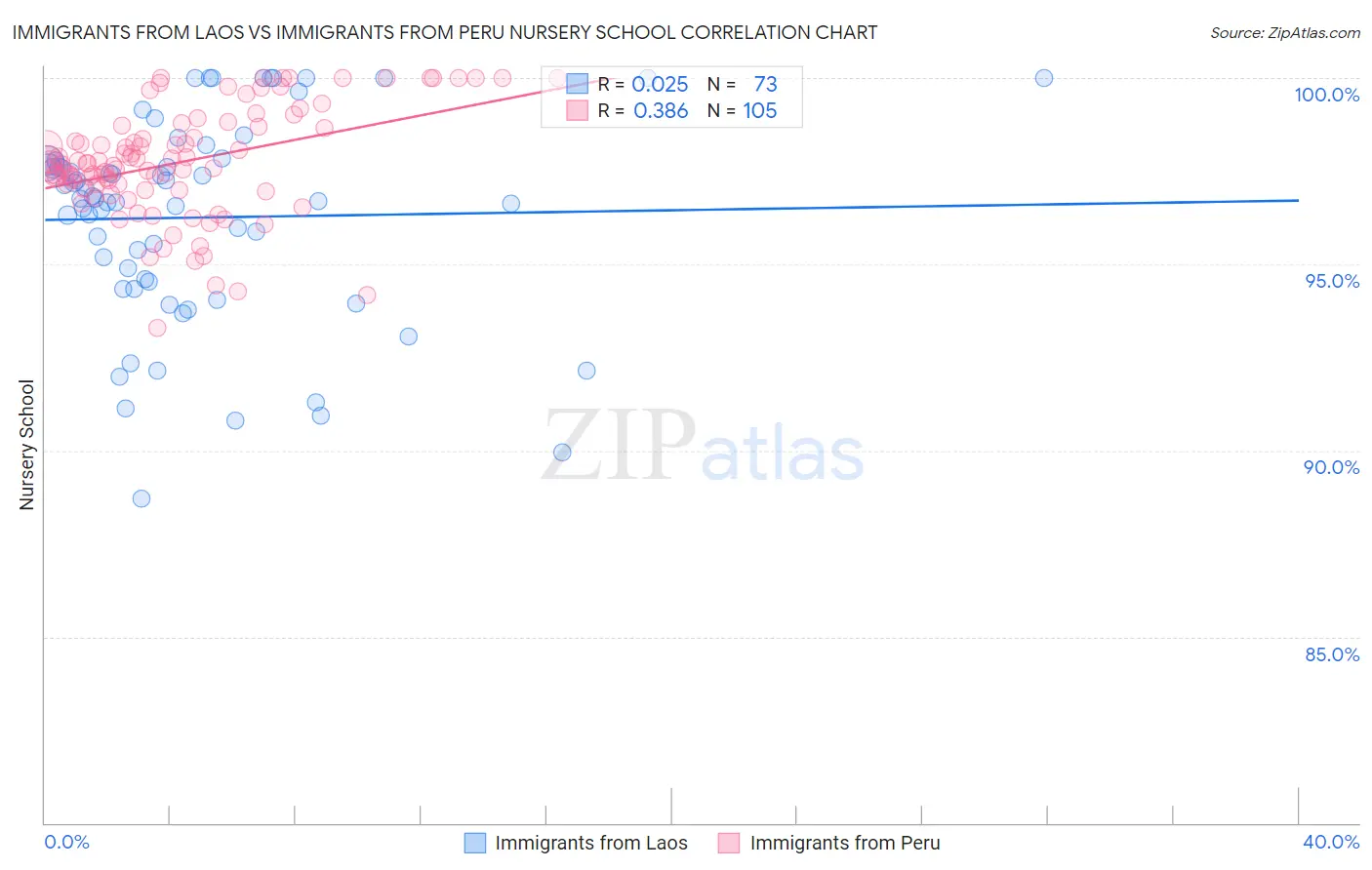 Immigrants from Laos vs Immigrants from Peru Nursery School