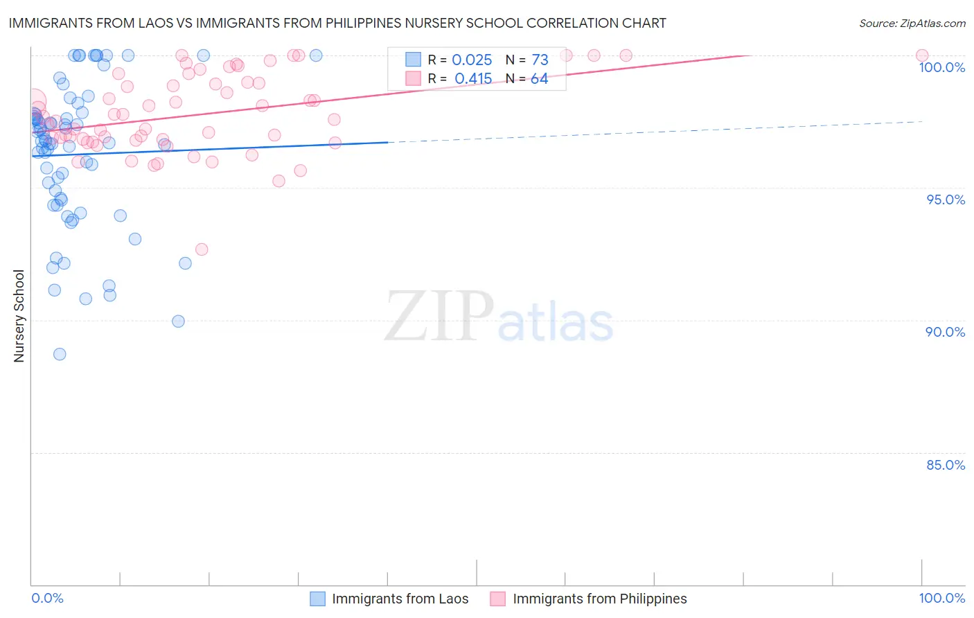Immigrants from Laos vs Immigrants from Philippines Nursery School