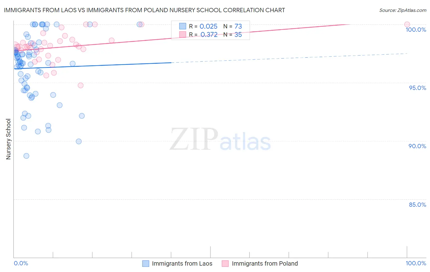 Immigrants from Laos vs Immigrants from Poland Nursery School