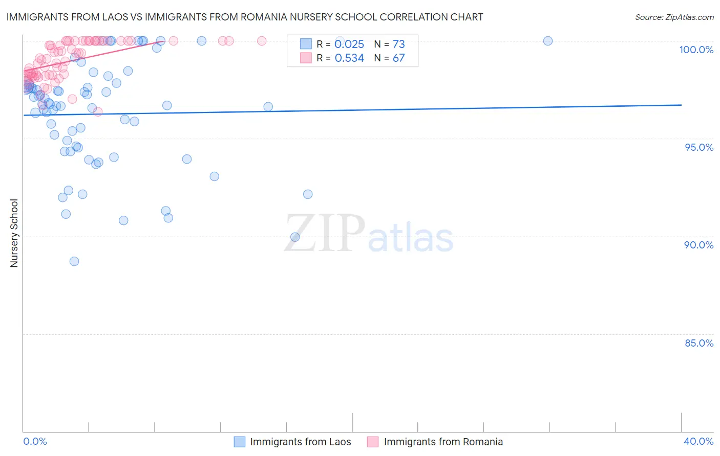 Immigrants from Laos vs Immigrants from Romania Nursery School
