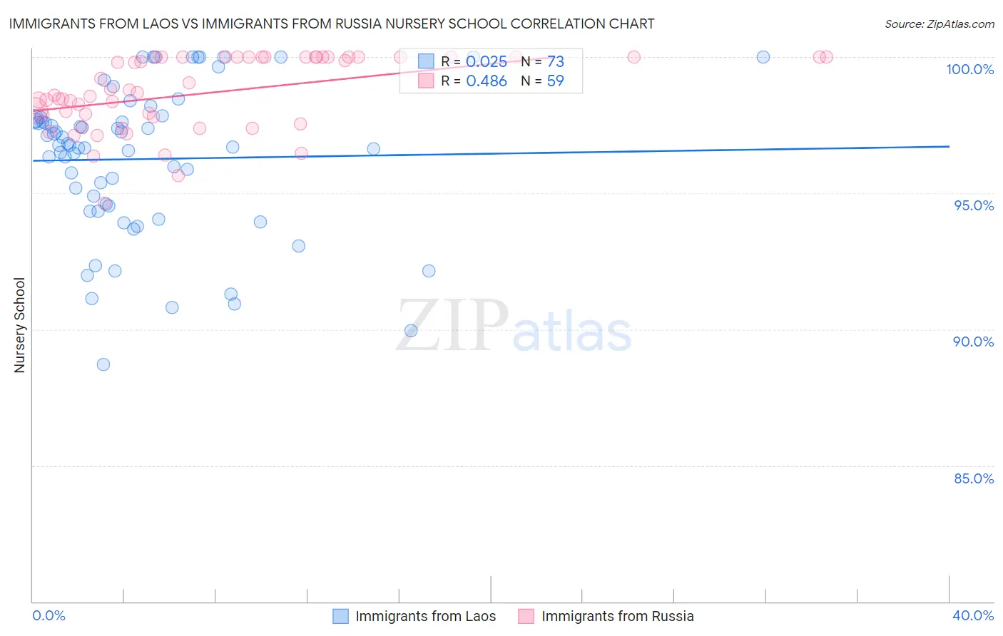 Immigrants from Laos vs Immigrants from Russia Nursery School