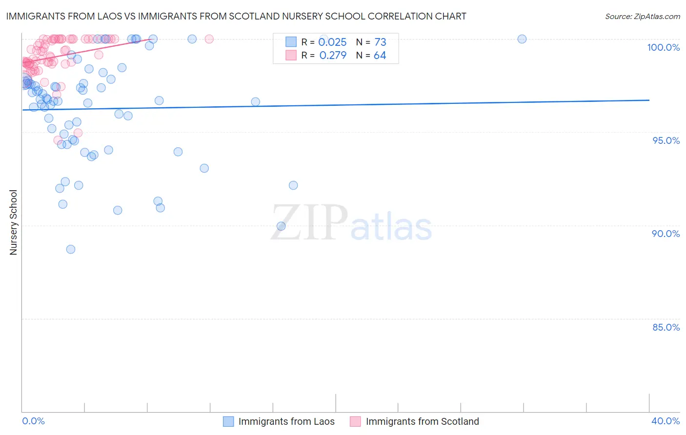 Immigrants from Laos vs Immigrants from Scotland Nursery School