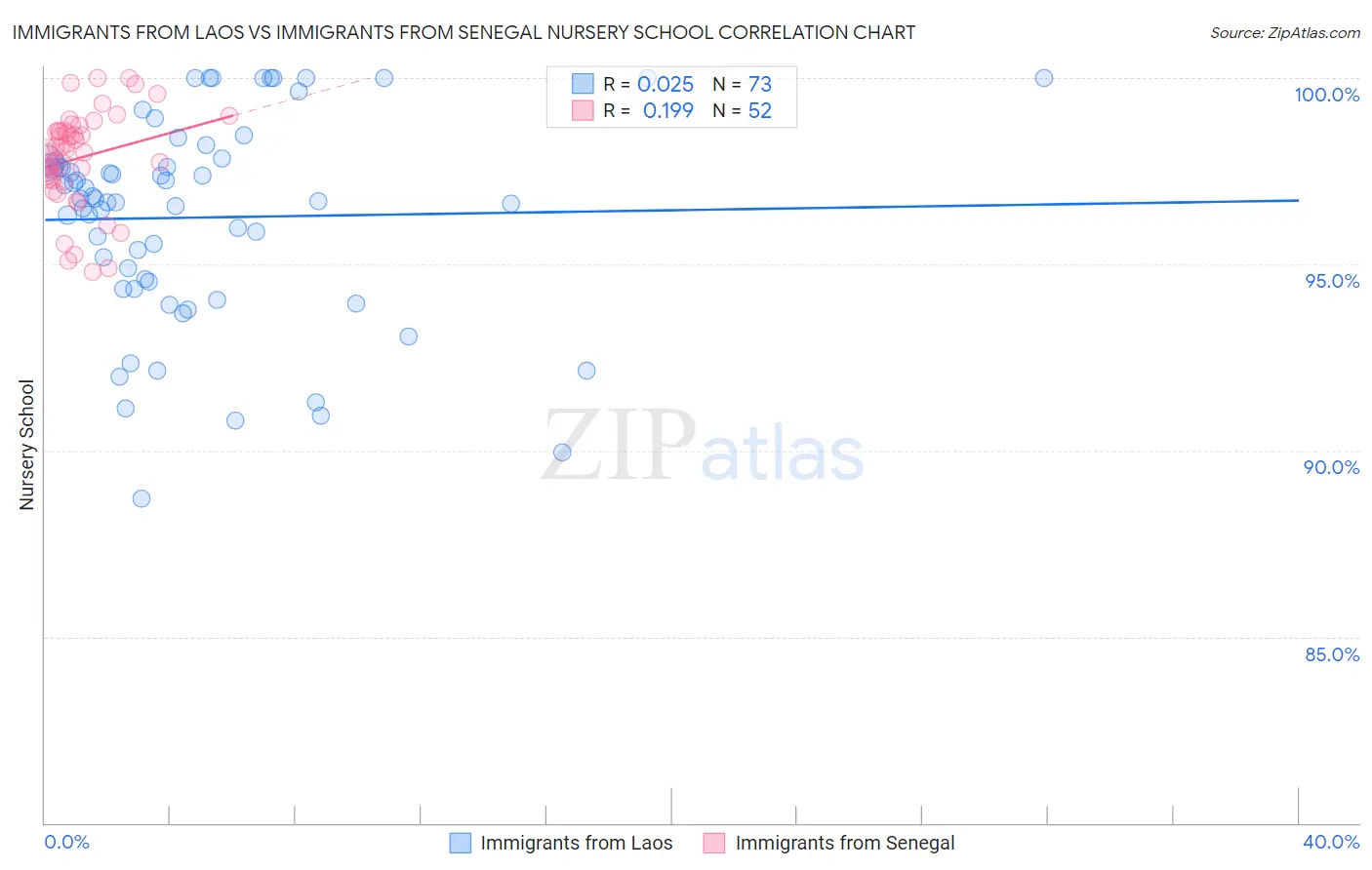 Immigrants from Laos vs Immigrants from Senegal Nursery School