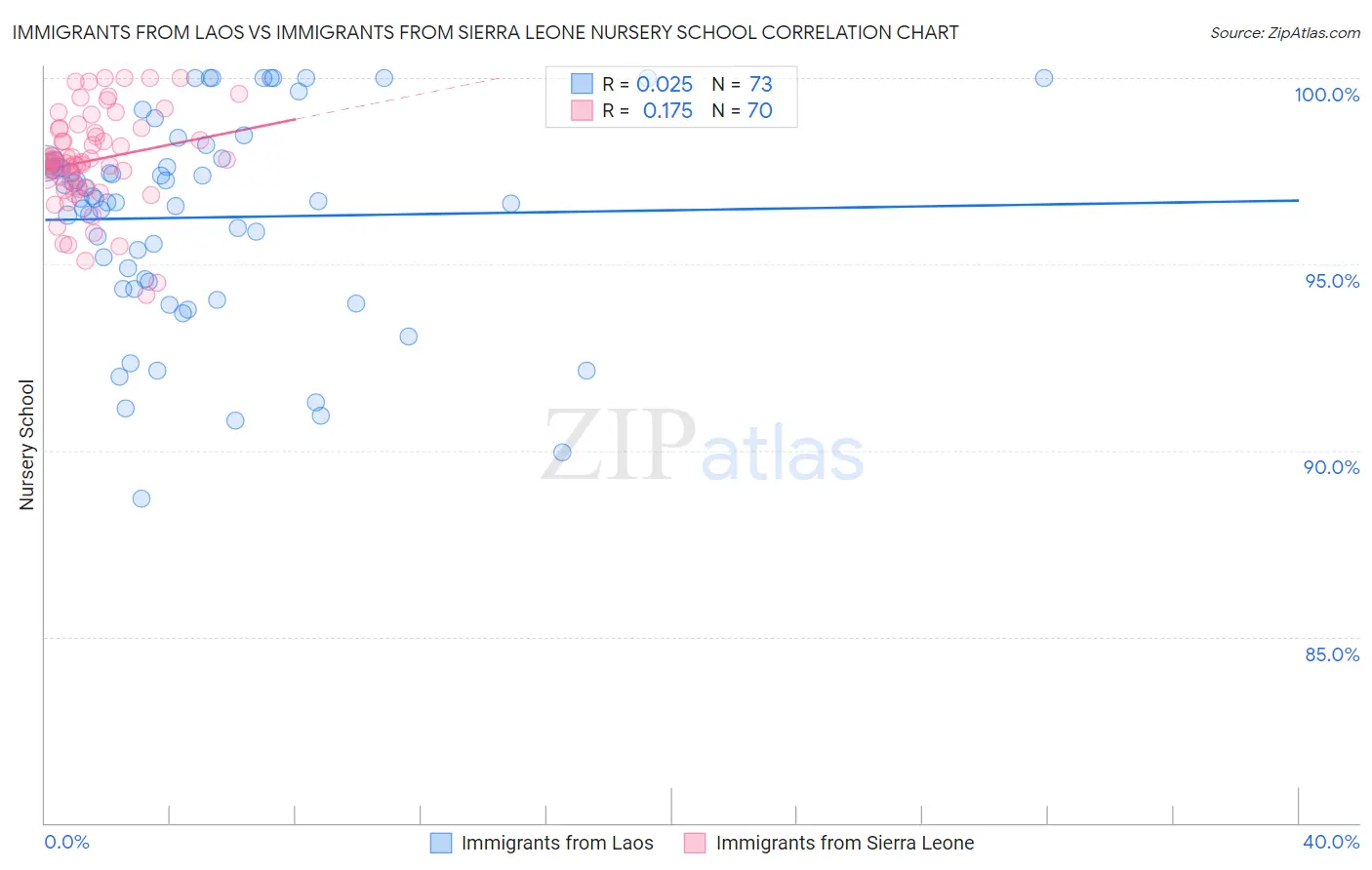 Immigrants from Laos vs Immigrants from Sierra Leone Nursery School