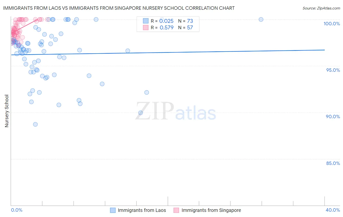 Immigrants from Laos vs Immigrants from Singapore Nursery School