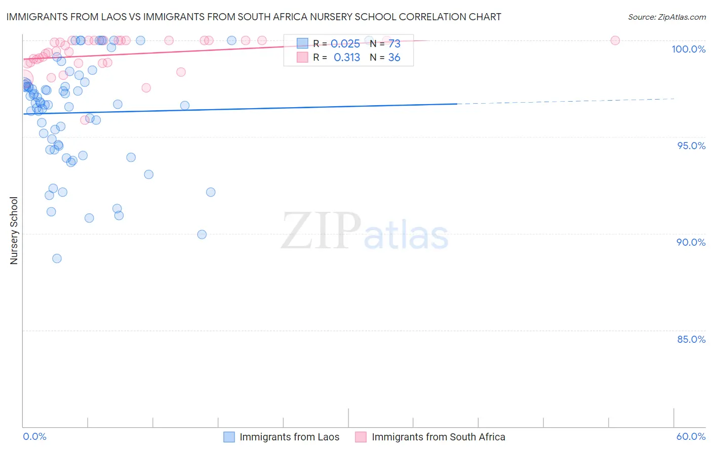 Immigrants from Laos vs Immigrants from South Africa Nursery School