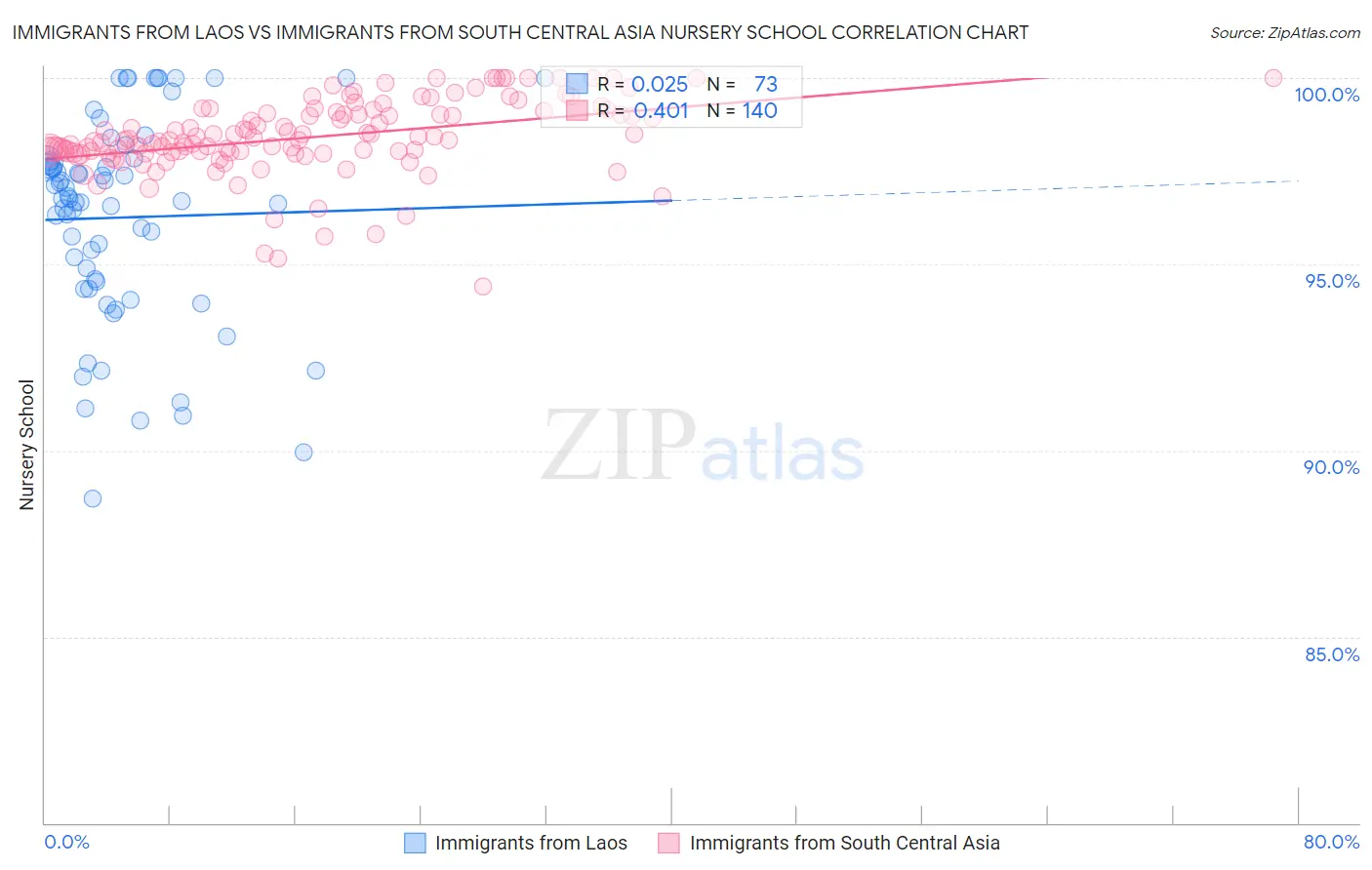 Immigrants from Laos vs Immigrants from South Central Asia Nursery School
