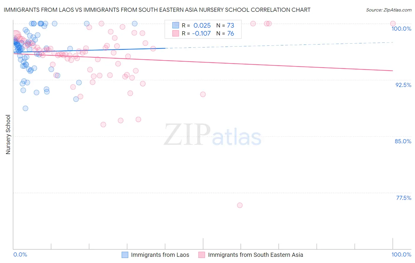 Immigrants from Laos vs Immigrants from South Eastern Asia Nursery School