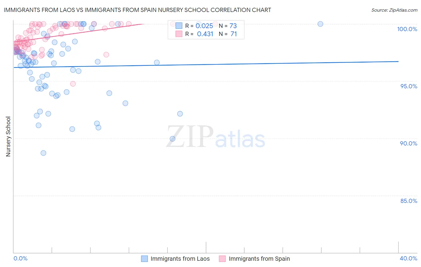 Immigrants from Laos vs Immigrants from Spain Nursery School