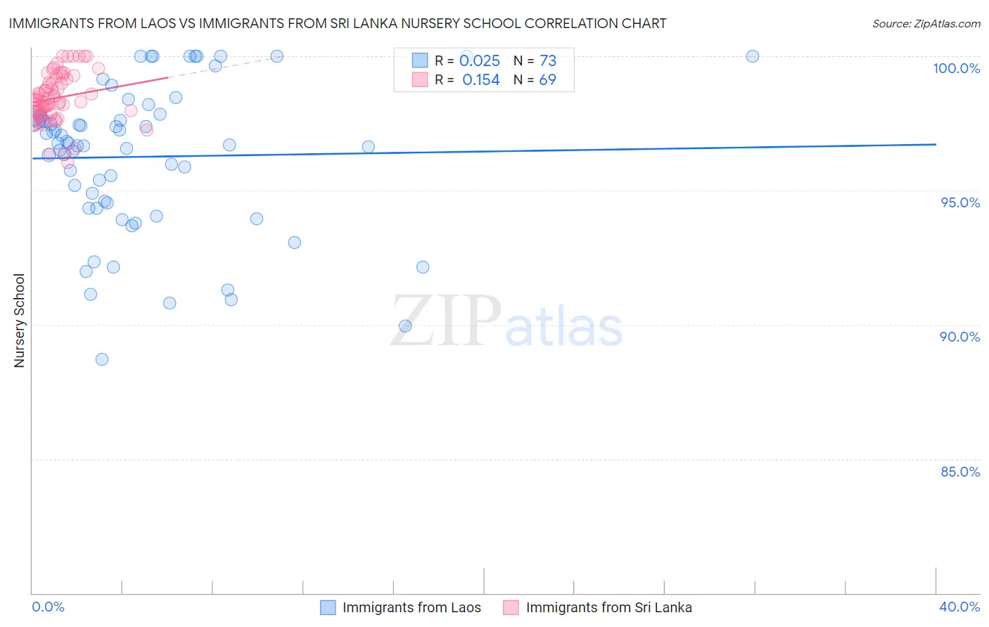 Immigrants from Laos vs Immigrants from Sri Lanka Nursery School