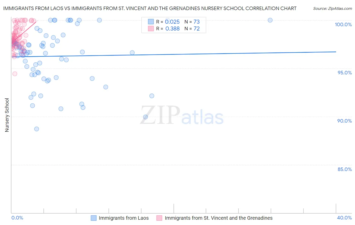 Immigrants from Laos vs Immigrants from St. Vincent and the Grenadines Nursery School