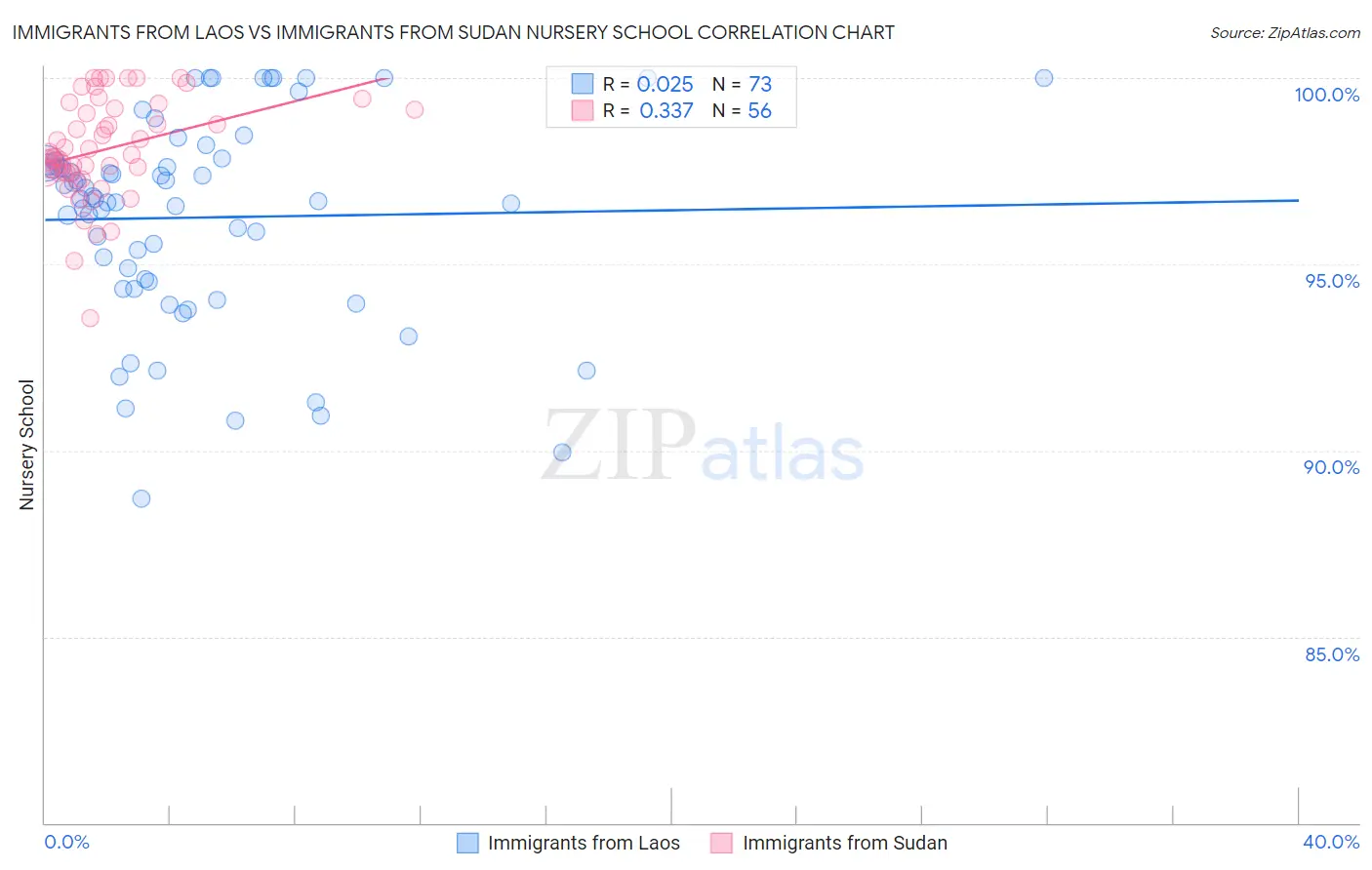 Immigrants from Laos vs Immigrants from Sudan Nursery School
