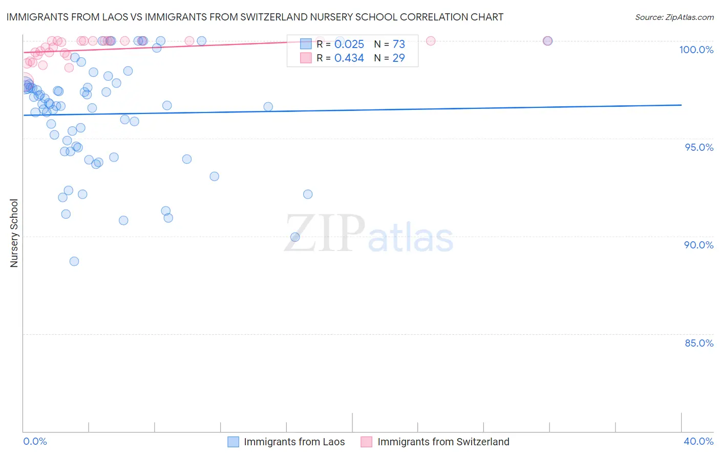 Immigrants from Laos vs Immigrants from Switzerland Nursery School
