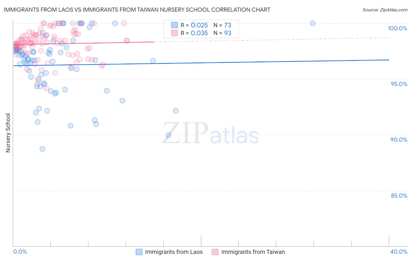 Immigrants from Laos vs Immigrants from Taiwan Nursery School