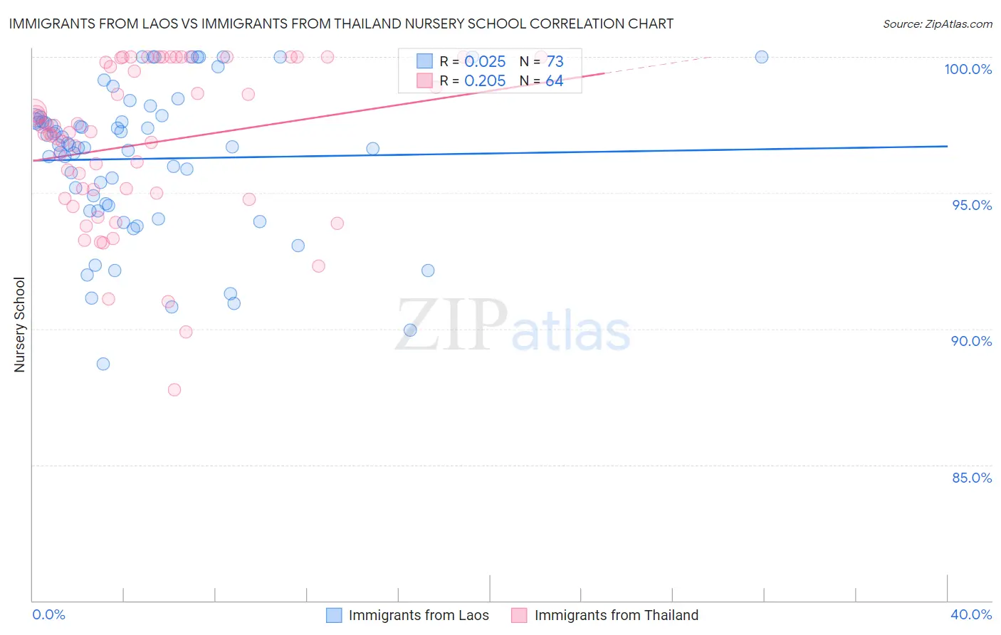 Immigrants from Laos vs Immigrants from Thailand Nursery School