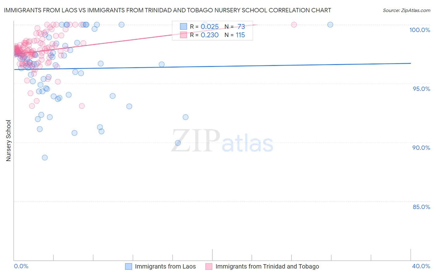 Immigrants from Laos vs Immigrants from Trinidad and Tobago Nursery School