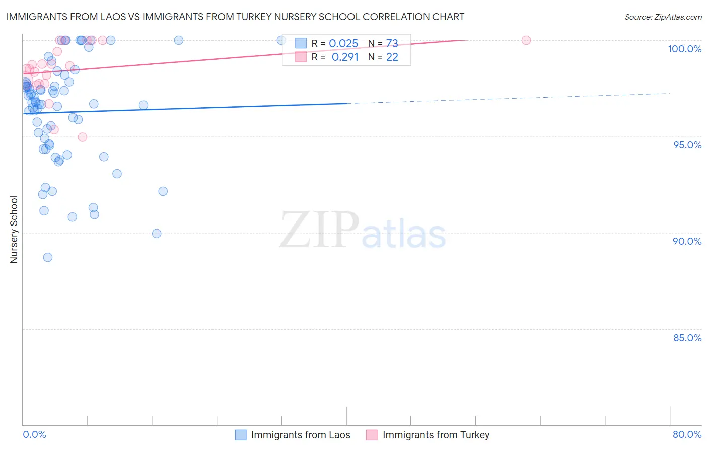 Immigrants from Laos vs Immigrants from Turkey Nursery School