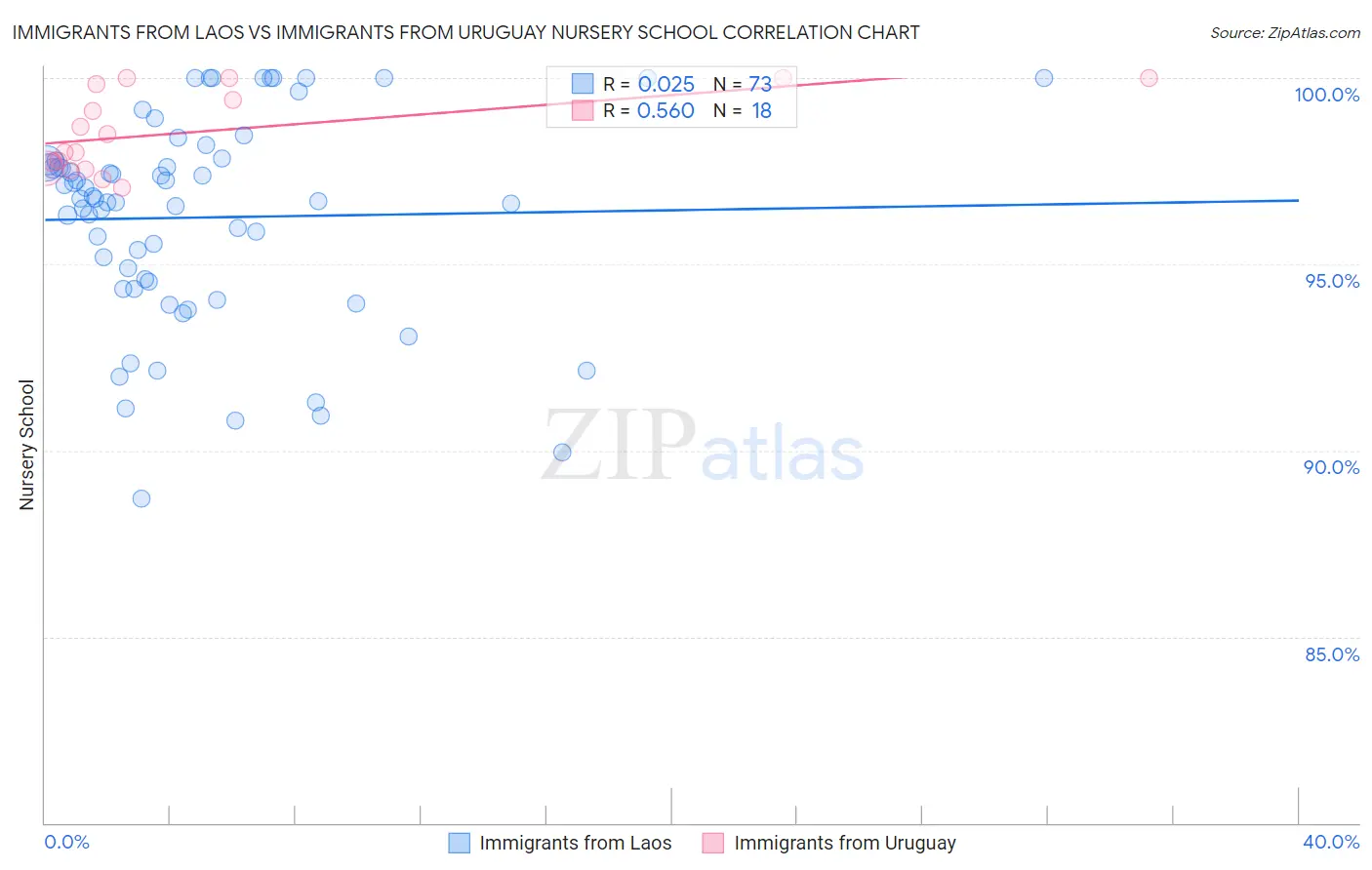 Immigrants from Laos vs Immigrants from Uruguay Nursery School