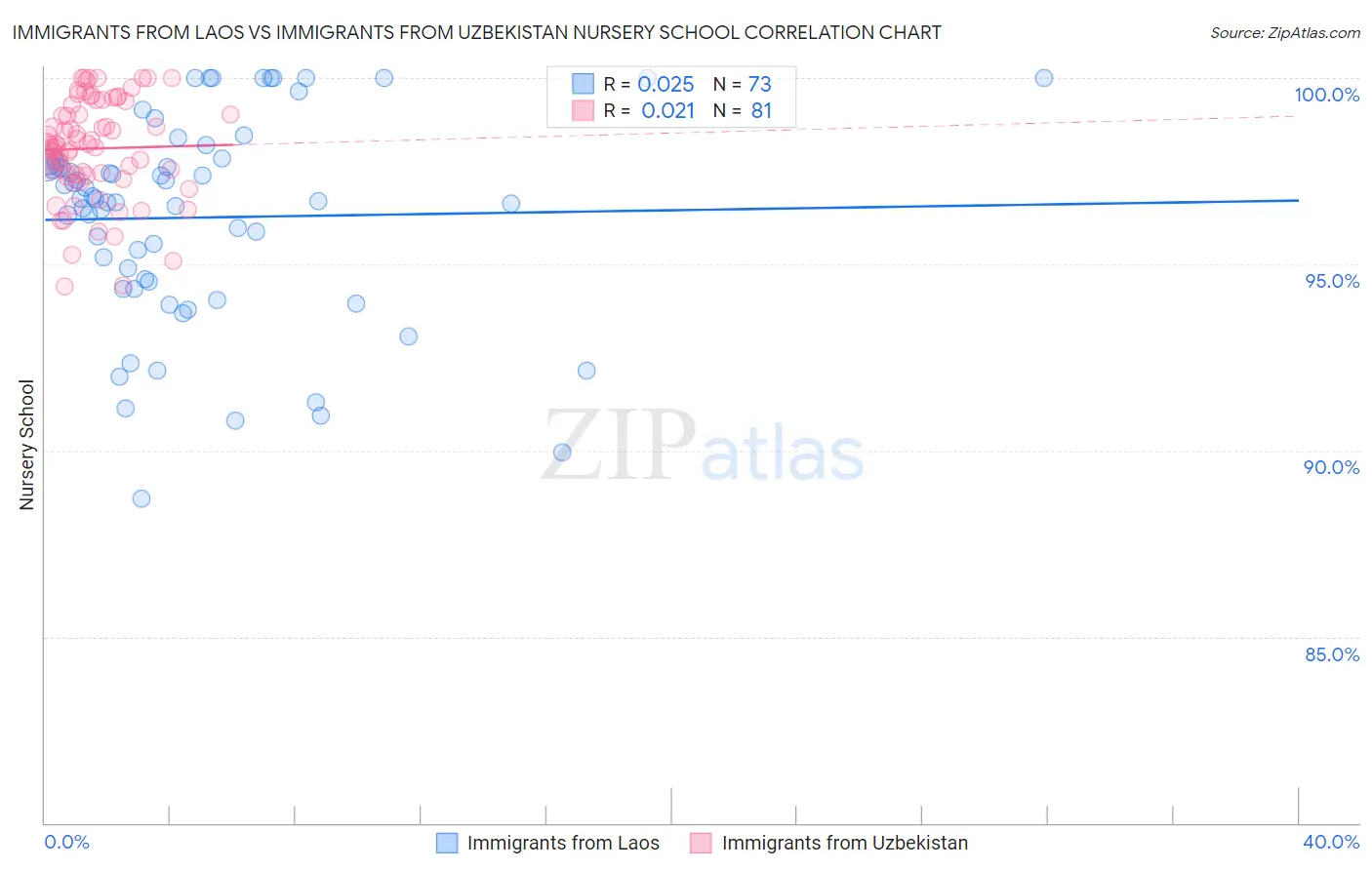 Immigrants from Laos vs Immigrants from Uzbekistan Nursery School