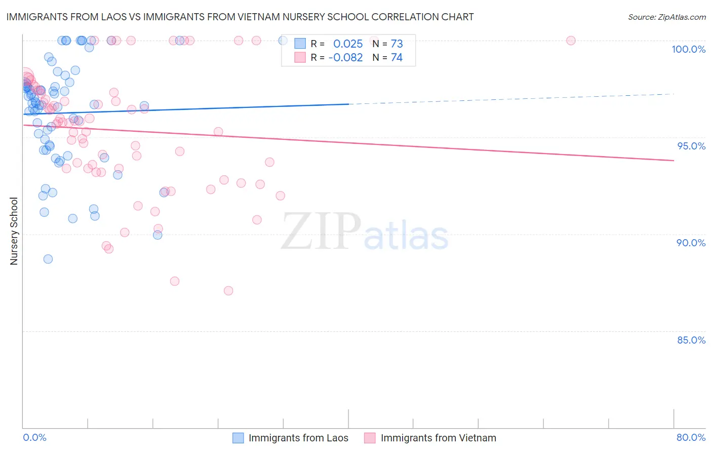 Immigrants from Laos vs Immigrants from Vietnam Nursery School